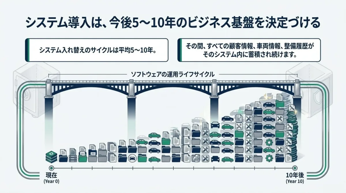システム入れ替えサイクルは平均5〜10年。その間、顧客情報・車両情報・整備履歴がすべてそのシステムに蓄積され続ける