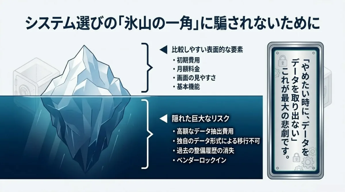 比較しやすい表面的な要素(初期費用・月額・画面・基本機能)の下に、データ抽出費用・独自データ形式・整備履歴の消失・ベンダーロックインという隠れた巨大リスクが存在する
