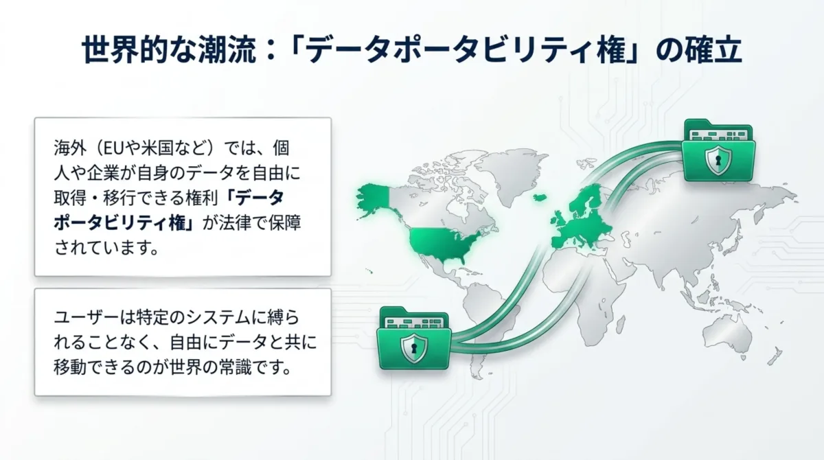 EUや米国ではデータポータビリティ権が法律で保障されており、ユーザーは特定のシステムに縛られず自由にデータと共に移動できる
