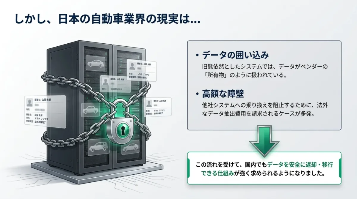 日本の自動車業界では旧態依然としたシステムでデータがベンダーの所有物のように扱われ、他社システムへの乗り換え時に法外なデータ抽出費用を請求されるケースが多発している