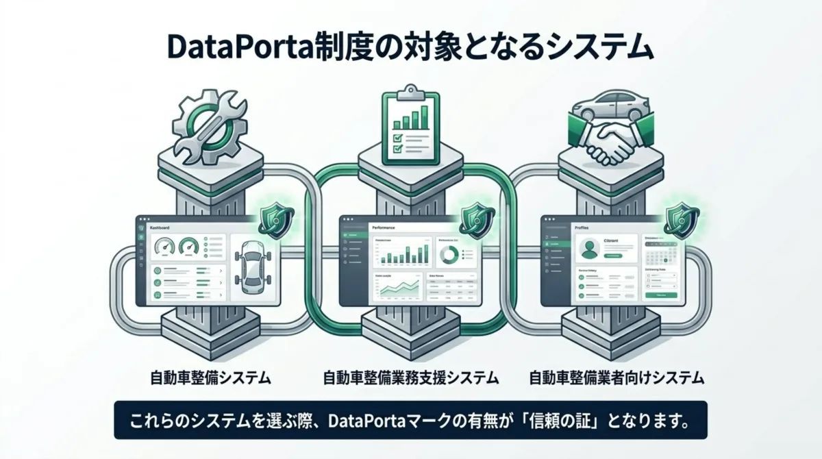 自動車整備システム・自動車整備業務支援システム・自動車整備業者向けシステムがDataPorta制度の対象
