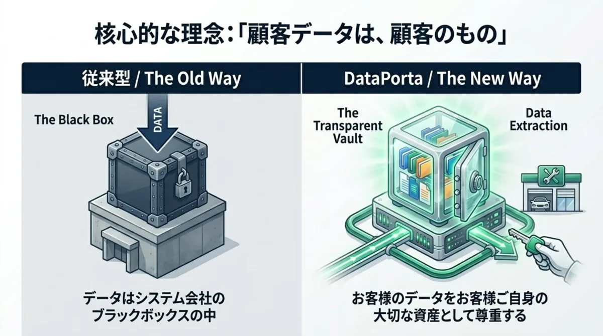 従来型(The Black Box):データはシステム会社のブラックボックスの中 vs DataPorta(The Transparent Vault):お客様のデータをお客様ご自身の大切な資産として尊重する