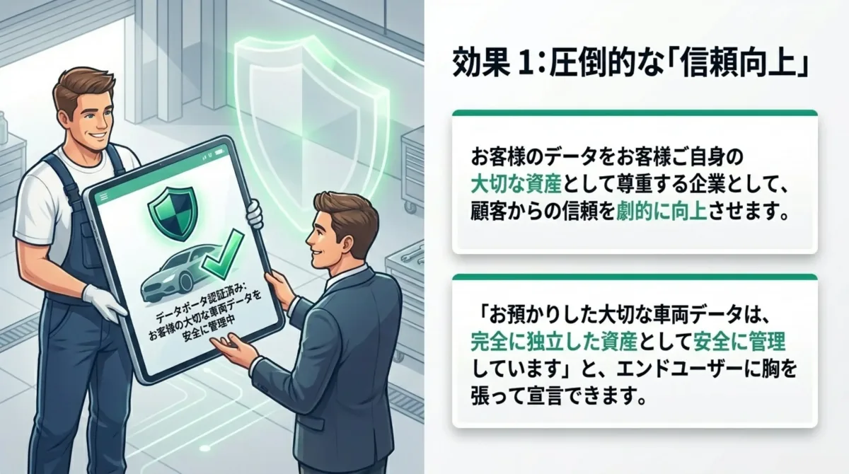 お客様のデータをお客様ご自身の大切な資産として尊重する企業として、顧客からの信頼を劇的に向上させる。お預かりした車両データは完全に独立した資産として安全に管理していると胸を張って宣言できる