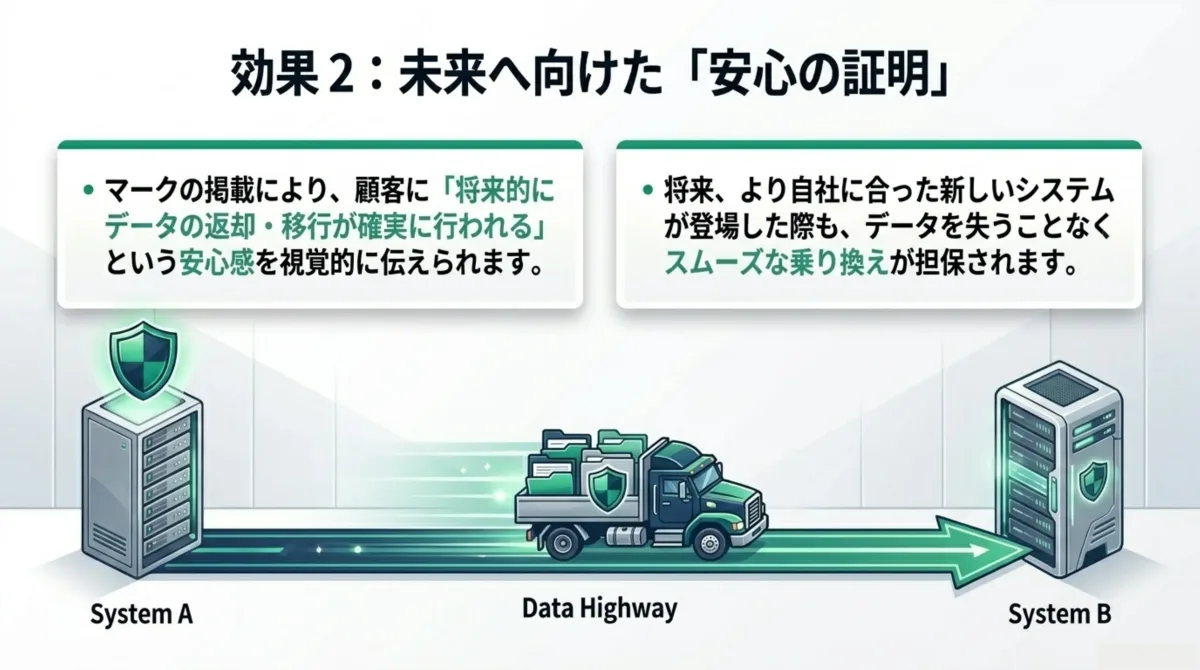 マーク掲載により顧客に将来的にデータの返却・移行が確実に行われるという安心感を視覚的に伝えられ、将来より自社に合った新しいシステムが登場した際もスムーズな乗り換えが担保される