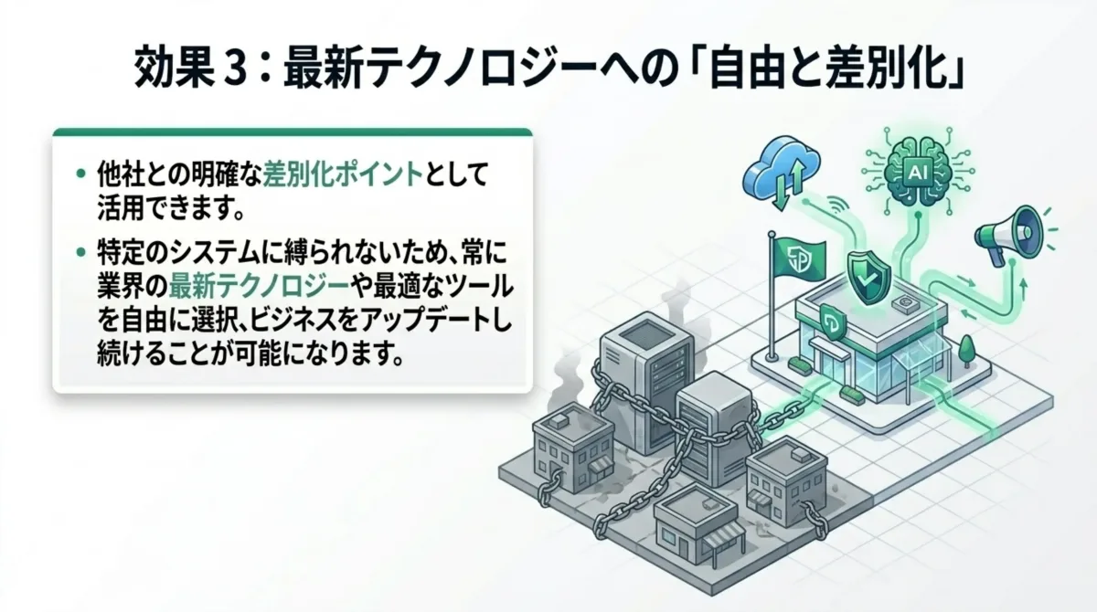 他社との明確な差別化ポイントとして活用でき、特定のシステムに縛られないため業界の最新テクノロジーや最適なツールを自由に選択しビジネスをアップデートし続けることが可能