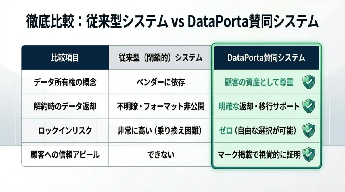 比較表:データ所有権の概念・解約時のデータ返却・ロックインリスク・顧客への信頼アピールにおいて、従来型の閉鎖的システムとDataPorta賛同システムの違いを徹底比較