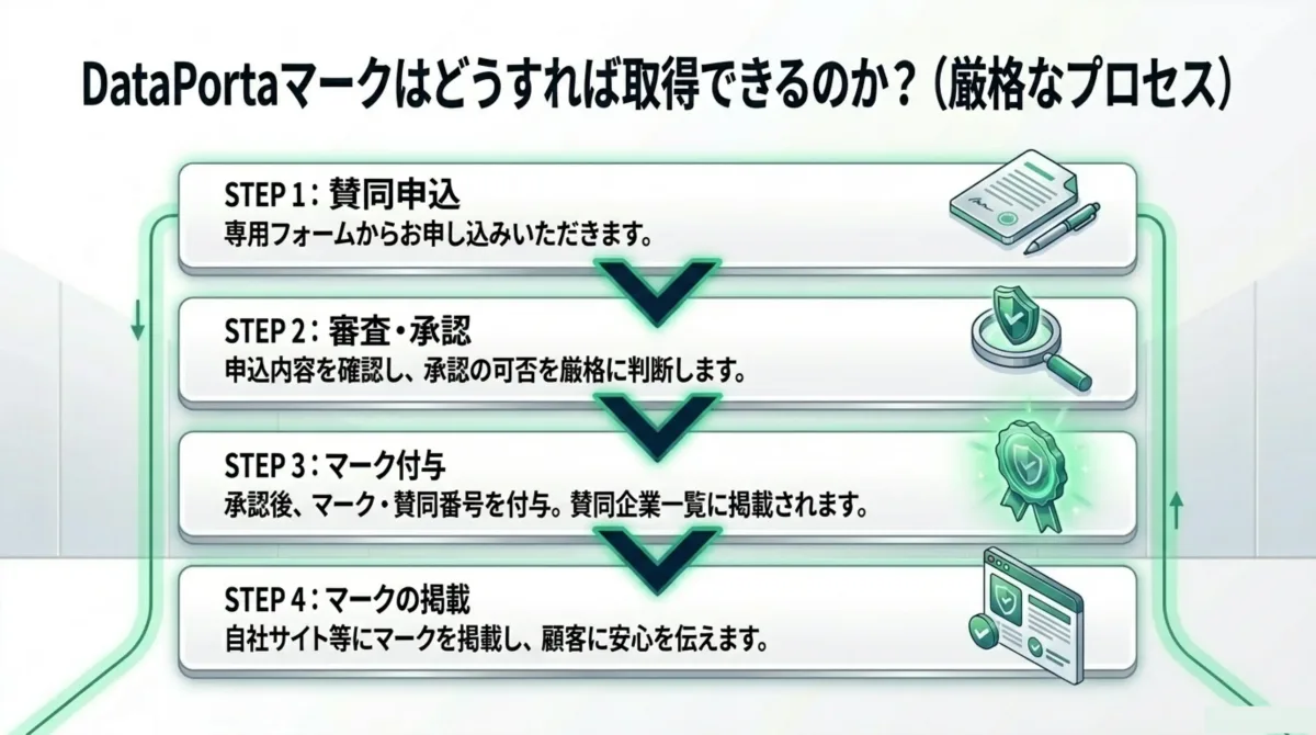STEP1賛同申込→STEP2審査・承認→STEP3マーク付与・賛同企業一覧掲載→STEP4自社サイト等にマーク掲載という厳格な4ステップ