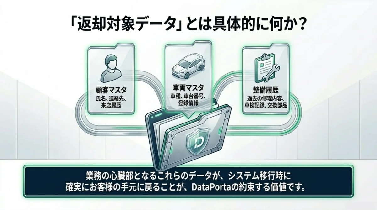 顧客マスタ(氏名・連絡先・来店履歴)・車両マスタ(車種・車台番号・登録情報)・整備履歴(過去の修理内容・車検記録・交換部品)が業務の心臓部となるデータ。システム移行時に確実にお客様の手元に戻ることがDataPortaの約束する価値