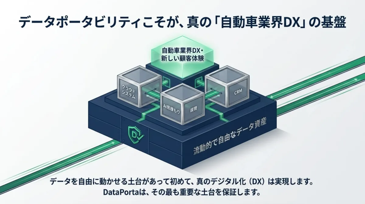 クラウドシステム・AI見積もり・CRMなど自動車業界DXの新しい顧客体験を支える土台として、流動的で自由なデータ資産をDataPortaが保証する