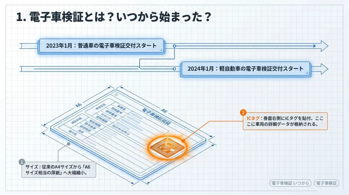 電子車検証とは？いつから始まった？タイムライン：2023年1月 普通車の電子車検証交付スタート、2024年1月 軽自動車の電子車検証交付スタート。サイズは従来のA4サイズからA6サイズ相当の厚紙へ大幅縮小。券面右側にICタグを貼付し、ここに車両の詳細データが格納される