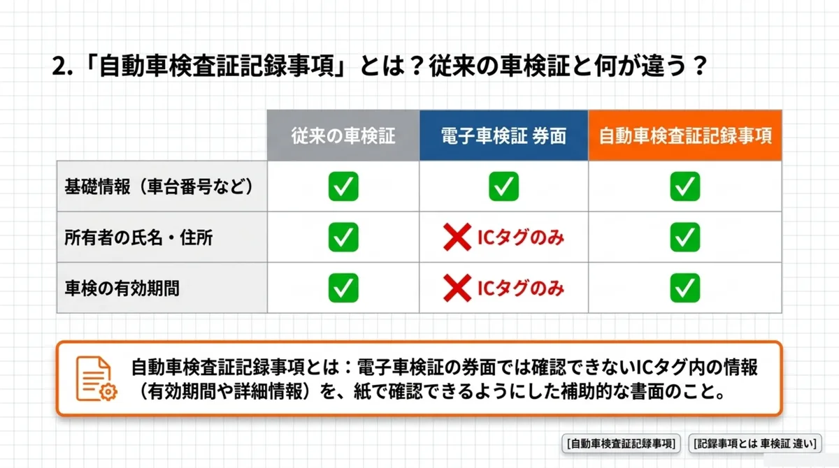 自動車検査証記録事項とは？従来の車検証との違い比較表：基礎情報(車台番号など)は従来の車検証・電子車検証券面・自動車検査証記録事項のすべてに記載。所有者の氏名・住所と車検の有効期間は従来の車検証と記録事項には記載があるが、電子車検証の券面にはなくICタグのみに格納される