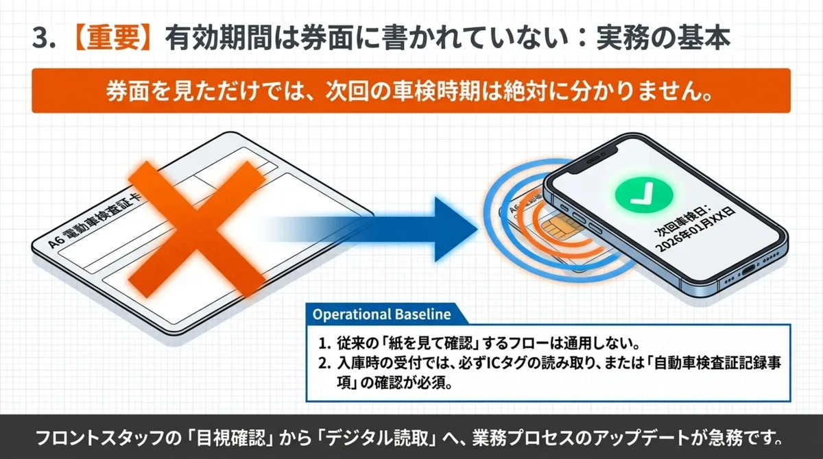 【重要】有効期間は券面に書かれていない：券面を見ただけでは次回の車検時期は絶対に分からない。スマホでICタグを読み取ると次回車検日が表示される。Operational Baseline：1.従来の「紙を見て確認」するフローは通用しない、2.入庫時の受付では必ずICタグの読み取りまたは「自動車検査証記録事項」の確認が必須。フロントスタッフの「目視確認」から「デジタル読取」へ、業務プロセスのアップデートが急務