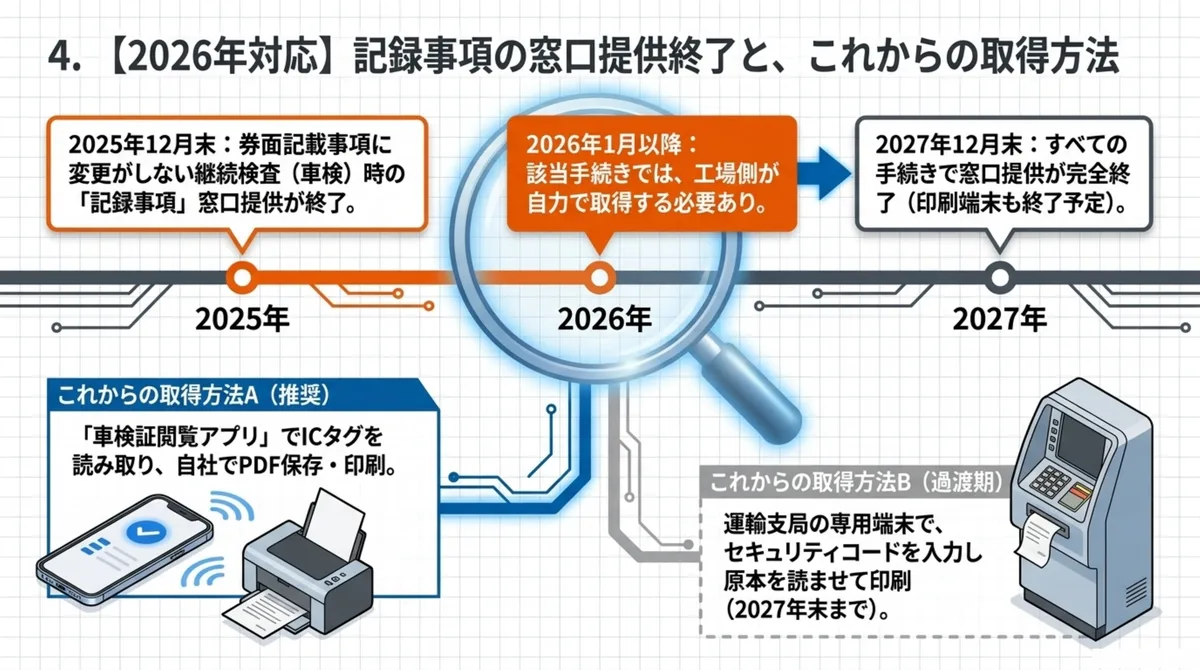 【2026年対応】記録事項の窓口提供終了タイムライン：2025年12月末 券面記載事項に変更がない継続検査(車検)時の記録事項窓口提供が終了、2026年1月以降 該当手続きでは工場側が自力で取得する必要あり、2027年12月末 すべての手続きで窓口提供が完全終了(印刷端末も終了予定)。これからの取得方法A(推奨)：車検証閲覧アプリでICタグを読み取り自社でPDF保存・印刷。取得方法B(過渡期)：運輸支局の専用端末でセキュリティコードを入力し原本を読ませて印刷(2027年末まで)