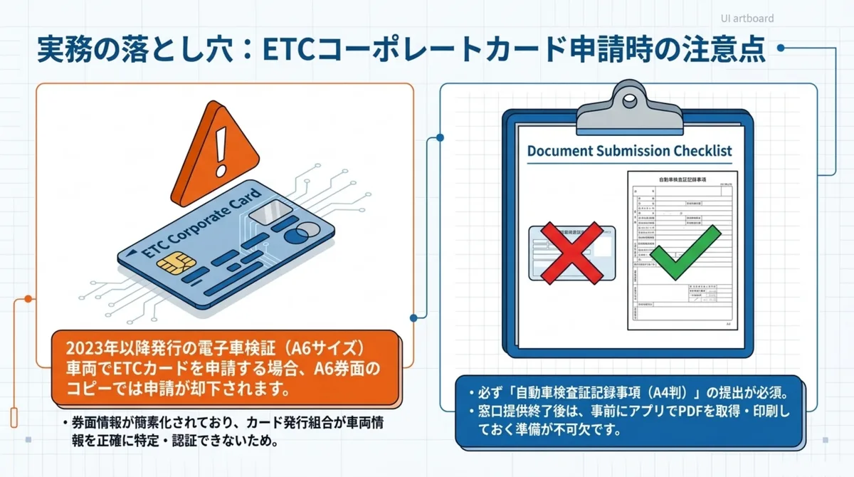 実務の落とし穴：ETCコーポレートカード申請時の注意点。2023年以降発行の電子車検証(A6サイズ)車両でETCカードを申請する場合、A6券面のコピーでは申請が却下される。券面情報が簡素化されておりカード発行組合が車両情報を正確に特定・認証できないため。必ず「自動車検査証記録事項(A4判)」の提出が必須。窓口提供終了後は事前にアプリでPDFを取得・印刷しておく準備が不可欠