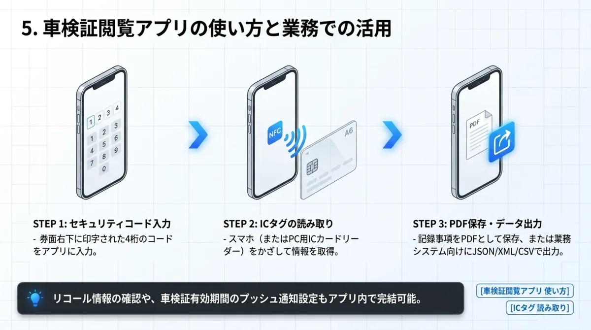 車検証閲覧アプリの使い方3ステップ：STEP1 セキュリティコード入力(券面右下に印字された4桁のコードをアプリに入力)、STEP2 ICタグの読み取り(スマホまたはPC用ICカードリーダーをかざして情報を取得)、STEP3 PDF保存・データ出力(記録事項をPDFとして保存、または業務システム向けにJSON/XML/CSVで出力)。リコール情報の確認や車検証有効期間のプッシュ通知設定もアプリ内で完結可能