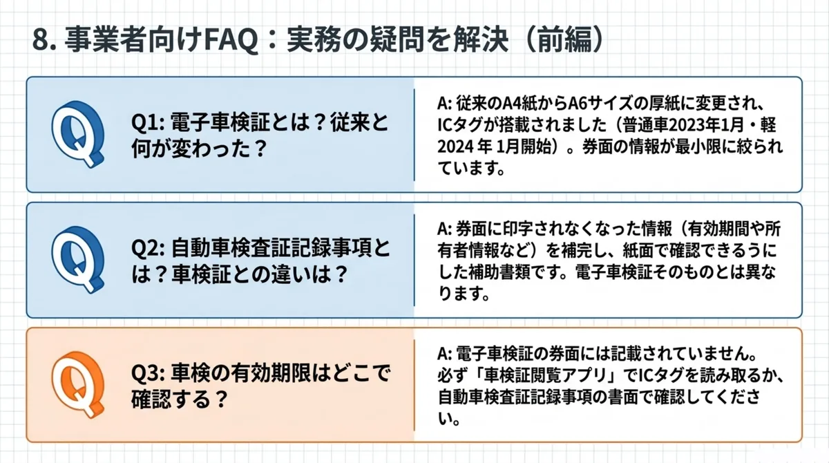 事業者向けFAQ前編：Q1 電子車検証とは？従来と何が変わった？(A4紙からA6サイズの厚紙に変更されICタグが搭載、普通車2023年1月・軽2024年1月開始、券面の情報が最小限に)。Q2 自動車検査証記録事項とは？車検証との違いは？(券面に印字されなくなった有効期間や所有者情報を補完し紙面で確認できるようにした補助書類)。Q3 車検の有効期限はどこで確認する？(券面には記載されていない。必ず車検証閲覧アプリでICタグを読み取るか自動車検査証記録事項の書面で確認)