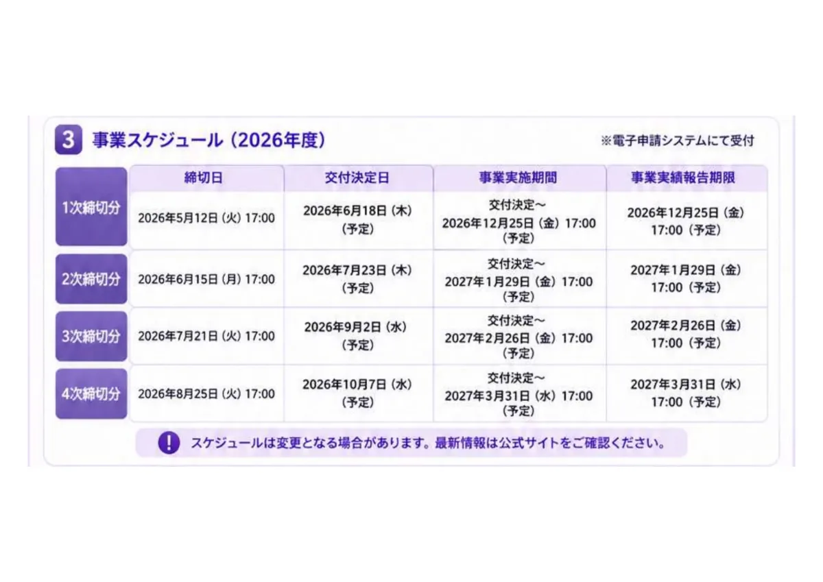 デジタル化・AI導入補助金2026年度の事業スケジュール。1次〜4次締切分の締切日・交付決定日・事業実施期間・事業実績報告期限
