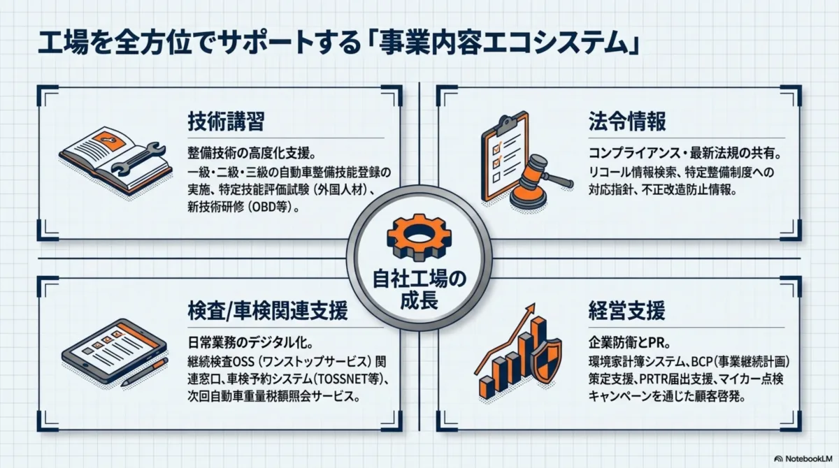 工場を全方位でサポートする事業内容エコシステム：技術講習(整備技術の高度化支援、一級・二級・三級の自動車整備技能登録の実施、特定技能評価試験(外国人材)、OBD等の新技術研修)、法令情報(コンプライアンス・最新法規の共有、リコール情報検索、特定整備制度への対応指針、不正改造防止情報)、検査/車検関連支援(日常業務のデジタル化、継続検査OSS関連窓口、TOSSNET等の車検予約システム、次回自動車重量税額照会サービス)、経営支援(企業防衛とPR、環境家計簿システム、BCP策定支援、PRTR届出支援、マイカー点検キャンペーン)の4本柱が自社工場の成長を支える