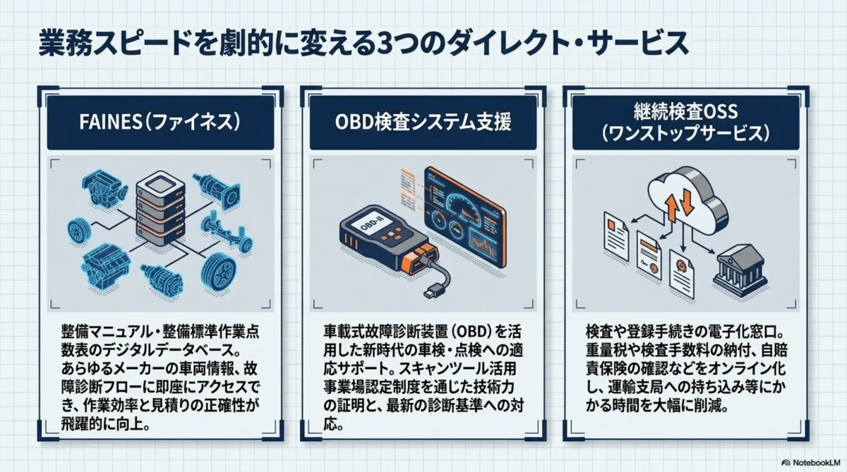業務スピードを劇的に変える3つのダイレクト・サービス：FAINES(ファイネス)は整備マニュアル・整備標準作業点数表のデジタルデータベースであらゆるメーカーの車両情報・故障診断フローに即座にアクセスでき作業効率と見積りの正確性が飛躍的に向上、OBD検査システム支援は車載式故障診断装置(OBD)を活用した新時代の車検・点検への適応サポートとスキャンツール活用事業場認定制度を通じた技術力の証明、継続検査OSS(ワンストップサービス)は検査や登録手続きの電子化窓口で重量税や検査手数料の納付・自賠責保険の確認などをオンライン化し運輸支局への持ち込み等にかかる時間を大幅に削減