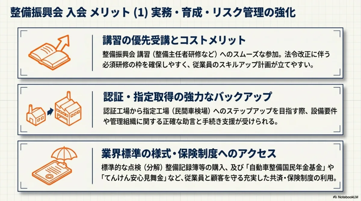 整備振興会入会メリット(1)実務・育成・リスク管理の強化：講習の優先受講とコストメリット(整備主任者研修などへのスムーズな参加、法令改正に伴う必須研修の枠を確保しやすく従業員のスキルアップ計画が立てやすい)、認証・指定取得の強力なバックアップ(認証工場から指定工場(民間車検場)へのステップアップを目指す際、設備要件や管理組織に関する正確な助言と手続き支援)、業界標準の様式・保険制度へのアクセス(標準的な点検(分解)整備記録簿等の購入、自動車整備国民年金基金やてんけん安心見舞金など従業員と顧客を守る共済・保険制度の利用)