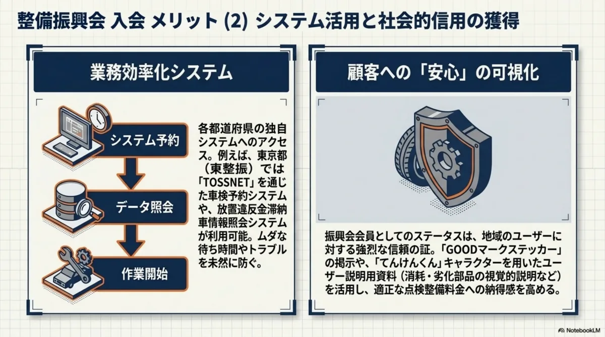 整備振興会入会メリット(2)システム活用と社会的信用の獲得：業務効率化システム(システム予約→データ照会→作業開始の流れ。各都道府県の独自システムへのアクセス。東京都(東整振)ではTOSSNETを通じた車検予約システムや放置違反金滞納車情報照会システムが利用可能でムダな待ち時間やトラブルを未然に防ぐ)、顧客への安心の可視化(振興会会員としてのステータスは地域のユーザーに対する強烈な信頼の証。GOODマークステッカーの掲示や、てんけんくんキャラクターを用いたユーザー説明用資料(消耗・劣化部品の視覚的説明など)を活用し、適正な点検整備料金への納得感を高める)