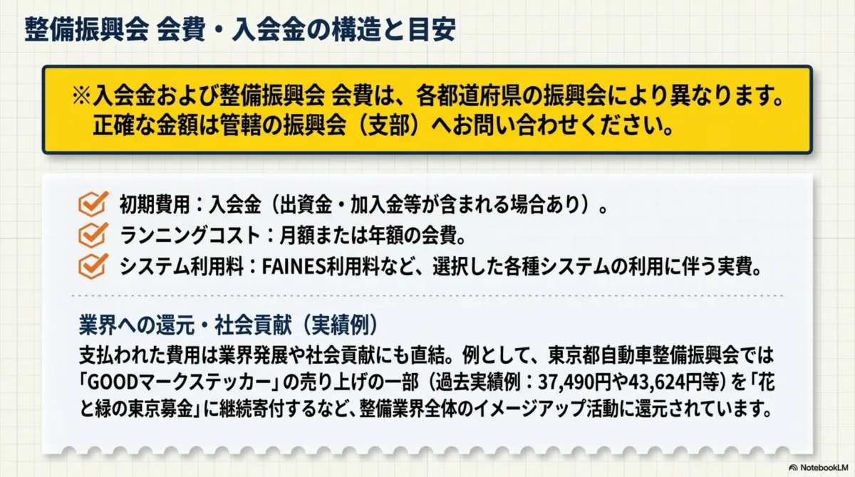 整備振興会 会費・入会金の構造と目安：入会金および整備振興会会費は各都道府県の振興会により異なるため正確な金額は管轄の振興会(支部)へ問い合わせが必要。初期費用=入会金(出資金・加入金等が含まれる場合あり)、ランニングコスト=月額または年額の会費、システム利用料=FAINES利用料など選択した各種システムの利用に伴う実費。業界への還元・社会貢献の実績例として東京都自動車整備振興会ではGOODマークステッカーの売り上げの一部(過去実績例：37,490円や43,624円等)を花と緑の東京募金に継続寄付するなど整備業界全体のイメージアップ活動に還元