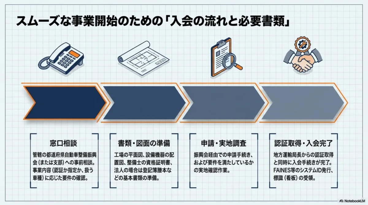 スムーズな事業開始のための入会の流れと必要書類4ステップ：1.窓口相談(管轄の都道府県自動車整備振興会(または支部)への事前相談。認証か指定か、扱う車種など事業内容に応じた要件の確認)、2.書類・図面の準備(工場の平面図、設備機器の配置図、整備士の資格証明書、法人の場合は登記簿謄本などの基本書類の準備)、3.申請・実地調査(振興会経由での申請手続き、および要件を満たしているかの実地確認作業)、4.認証取得・入会完了(地方運輸局長からの認証取得と同時に入会手続きが完了。FAINES等のシステムID発行、標識(看板)の受領)