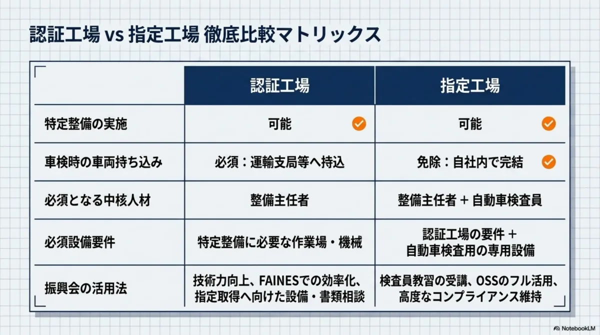 認証工場vs指定工場の徹底比較マトリックス表：特定整備の実施は認証工場・指定工場とも可能。車検時の車両持ち込みは認証工場が必須(運輸支局等へ持込)で指定工場は免除(自社内で完結)。必須となる中核人材は認証工場が整備主任者、指定工場は整備主任者+自動車検査員。必須設備要件は認証工場が特定整備に必要な作業場・機械、指定工場は認証工場の要件+自動車検査用の専用設備。振興会の活用法は認証工場が技術力向上・FAINESでの効率化・指定取得へ向けた設備書類相談、指定工場は検査員教習の受講・OSSのフル活用・高度なコンプライアンス維持