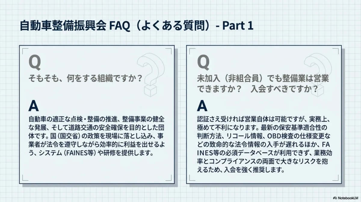 自動車整備振興会FAQ Part1：Q.そもそも何をする組織ですか？ A.自動車の適正な点検・整備の推進、整備事業の健全な発展、道路交通の安全確保を目的とした団体で、国(国交省)の政策を現場に落とし込み事業者が法令を遵守しながら効率的に利益を出せるようFAINES等のシステムや研修を提供。Q.未加入(非組合員)でも整備業は営業できますか？入会すべきですか？ A.認証さえ受ければ営業自体は可能だが実務上極めて不利。最新の保安基準適合性の判断方法・リコール情報・OBD検査の仕様変更などの致命的な法令情報の入手が遅れるほかFAINES等の必須データベースが利用できず業務効率とコンプライアンスの両面で大きなリスクを抱えるため入会を強く推奨