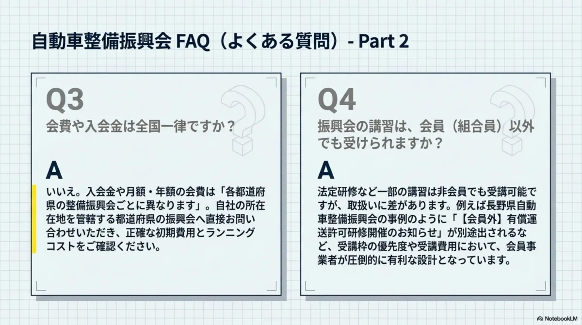 自動車整備振興会FAQ Part2：Q3.会費や入会金は全国一律ですか？ A.いいえ。入会金や月額・年額の会費は各都道府県の整備振興会ごとに異なるため、自社の所在在地を管轄する都道府県の振興会へ直接問い合わせて正確な初期費用とランニングコストを確認。Q4.振興会の講習は会員(組合員)以外でも受けられますか？ A.法定研修など一部の講習は非会員でも受講可能だが取扱いに差があり、長野県自動車整備振興会の事例のように【会員外】有償運送許可研修開催のお知らせが別途出されるなど、受講枠の優先度や受講費用において会員事業者が圧倒的に有利な設計