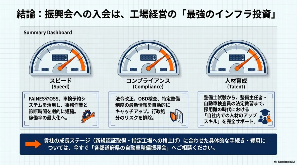 結論・振興会への入会は工場経営の最強のインフラ投資(サマリーダッシュボード)：スピード(Speed)=FAINESやOSS、車検予約システムを活用し事務作業と診断時間を劇的に短縮、稼働率の最大化へ。コンプライアンス(Compliance)=法令改正、OBD検査、特定整備制度の最新情報を自動的にキャッチアップし行政処分のリスクを排除。人材育成(Talent)=整備士試験から整備主任者・自動車検査員の法定教習まで、採用難の時代における自社内での人材のアップスキルを完全サポート。貴社の成長ステージ(新規認証取得・指定工場への格上げ)に合わせた具体的な手続き・費用については各都道府県の自動車整備振興会へ相談を
