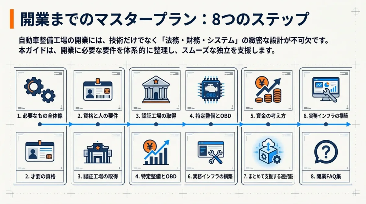 整備工場開業までのマスタープラン8つのステップ：1.必要なもの全体像、2.資格と人の要件、3.認証工場の取得、4.特定整備とOBD、5.資金の考え方、6.実務インフラの構築、7.まとめて支援する選択肢、8.開業FAQ集