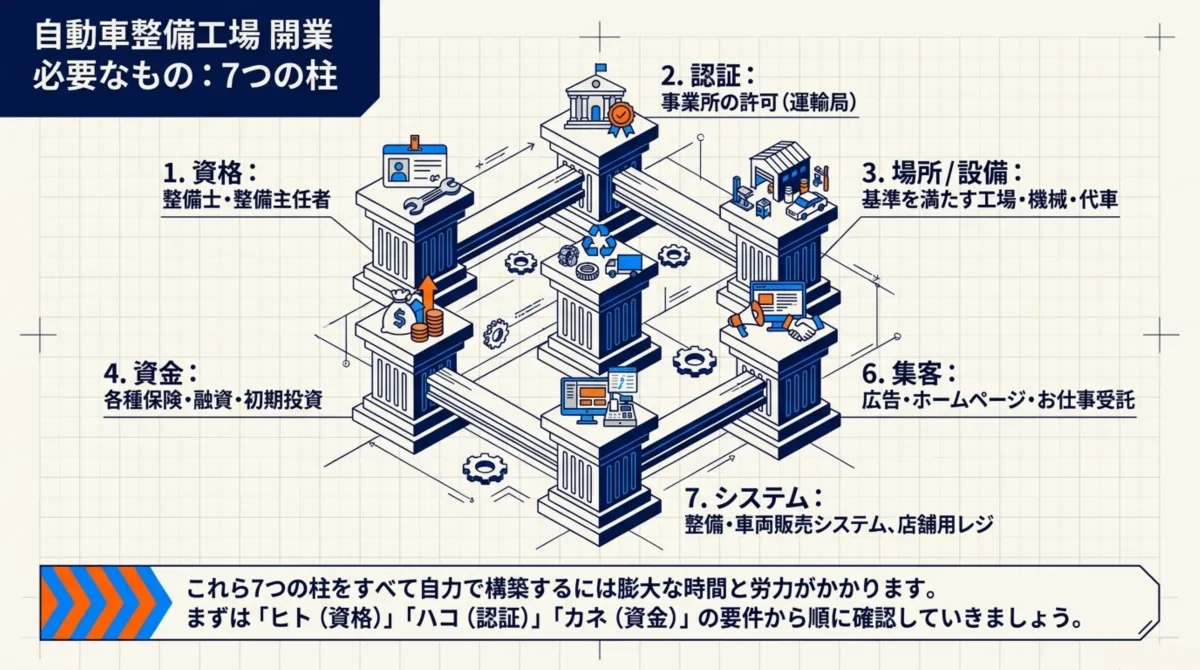 自動車整備工場の開業に必要なもの7つの柱：1.資格(整備士・整備主任者)、2.認証(事業所の許可・運輸局)、3.場所/設備(基準を満たす工場・機械・代車)、4.資金(各種保険・融資・初期投資)、5.リサイクル関連、6.集客(広告・ホームページ・お仕事受託)、7.システム(整備・車両販売システム、店舗用レジ)