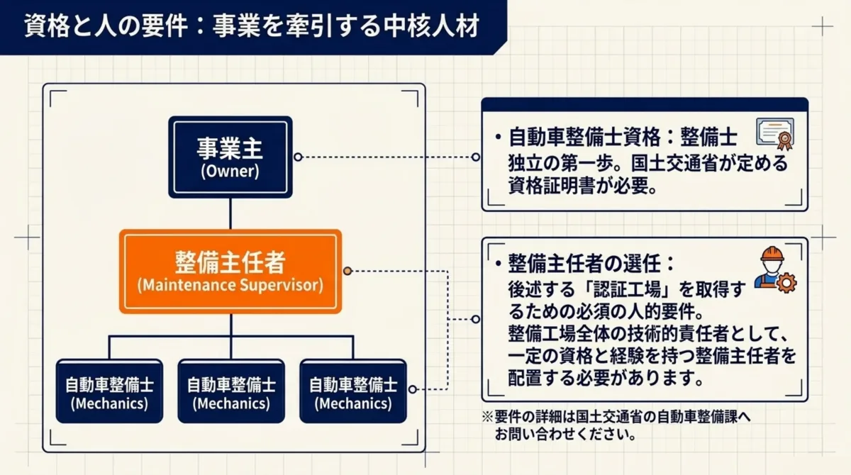 資格と人の要件：事業を牽引する中核人材。事業主(Owner)の下に整備主任者(Maintenance Supervisor)、その下に自動車整備士(Mechanics)という組織図。自動車整備士資格は独立の第一歩で国土交通省が定める資格証明書が必要。整備主任者の選任は認証工場を取得するための必須の人的要件