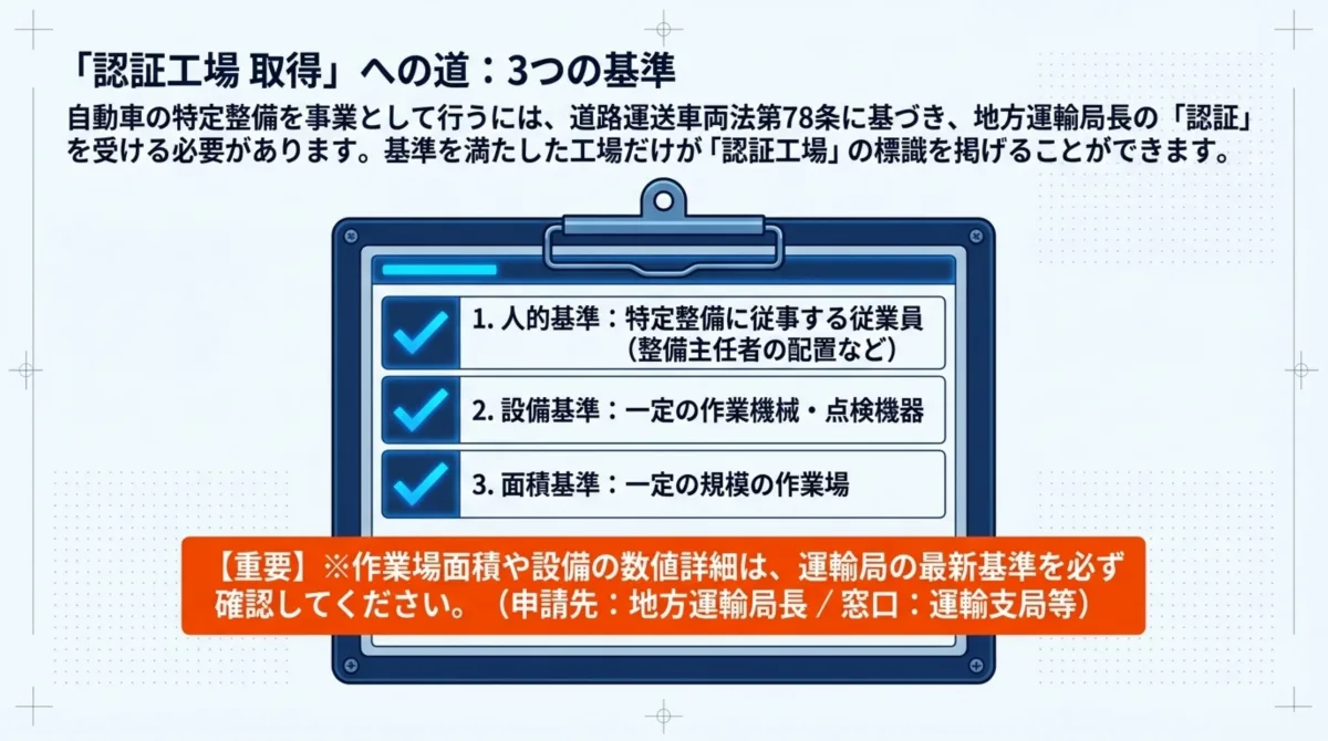 認証工場取得への道 3つの基準のチェックリスト：1.人的基準(特定整備に従事する従業員・整備主任者の配置など)、2.設備基準(一定の作業機械・点検機器)、3.面積基準(一定の規模の作業場)。作業場面積や設備の数値詳細は運輸局の最新基準を必ず確認(申請先：地方運輸局長／窓口：運輸支局等)