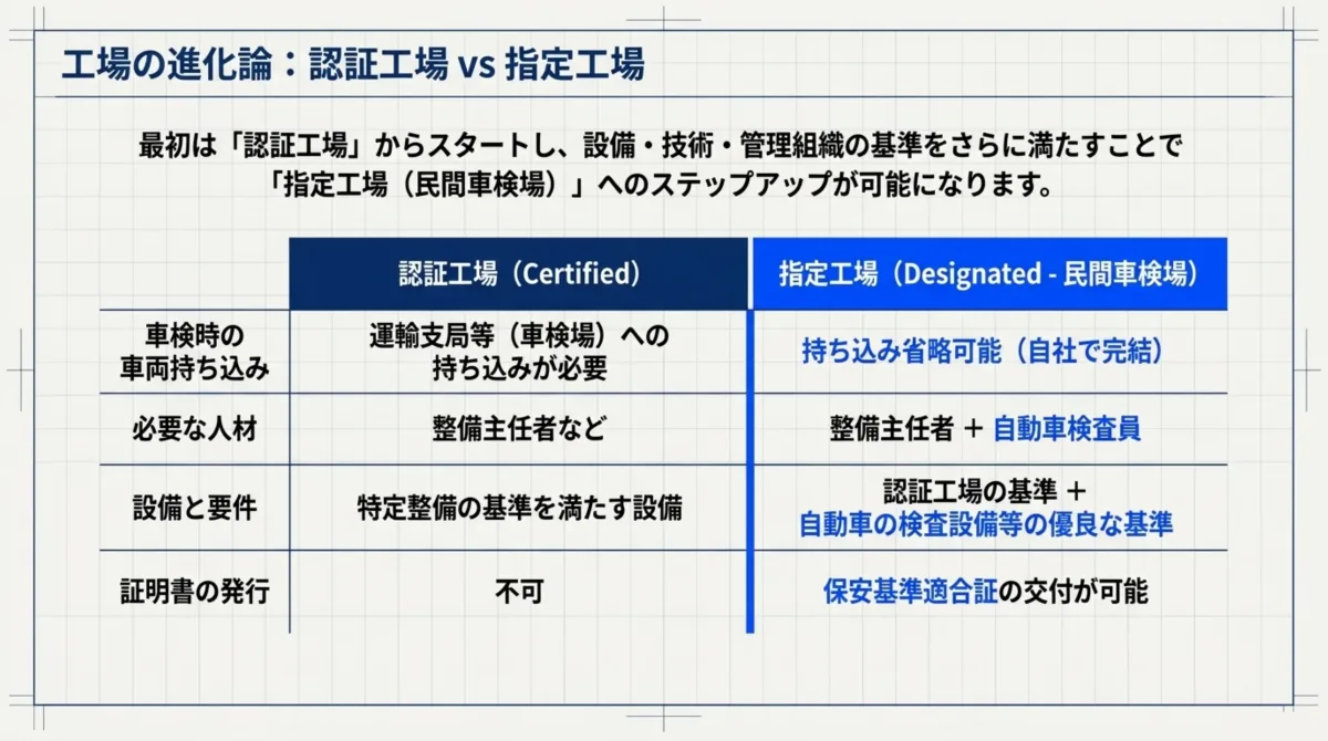 認証工場(Certified)と指定工場(Designated・民間車検場)の比較表：車検時の車両持ち込みは認証工場が運輸支局等(車検場)への持ち込み必要、指定工場は持ち込み省略可能(自社で完結)。必要な人材は認証工場が整備主任者など、指定工場は整備主任者+自動車検査員。設備と要件は認証工場が特定整備の基準を満たす設備、指定工場は認証工場の基準+自動車の検査設備等の優良な基準。証明書の発行は認証工場が不可、指定工場は保安基準適合証の交付が可能