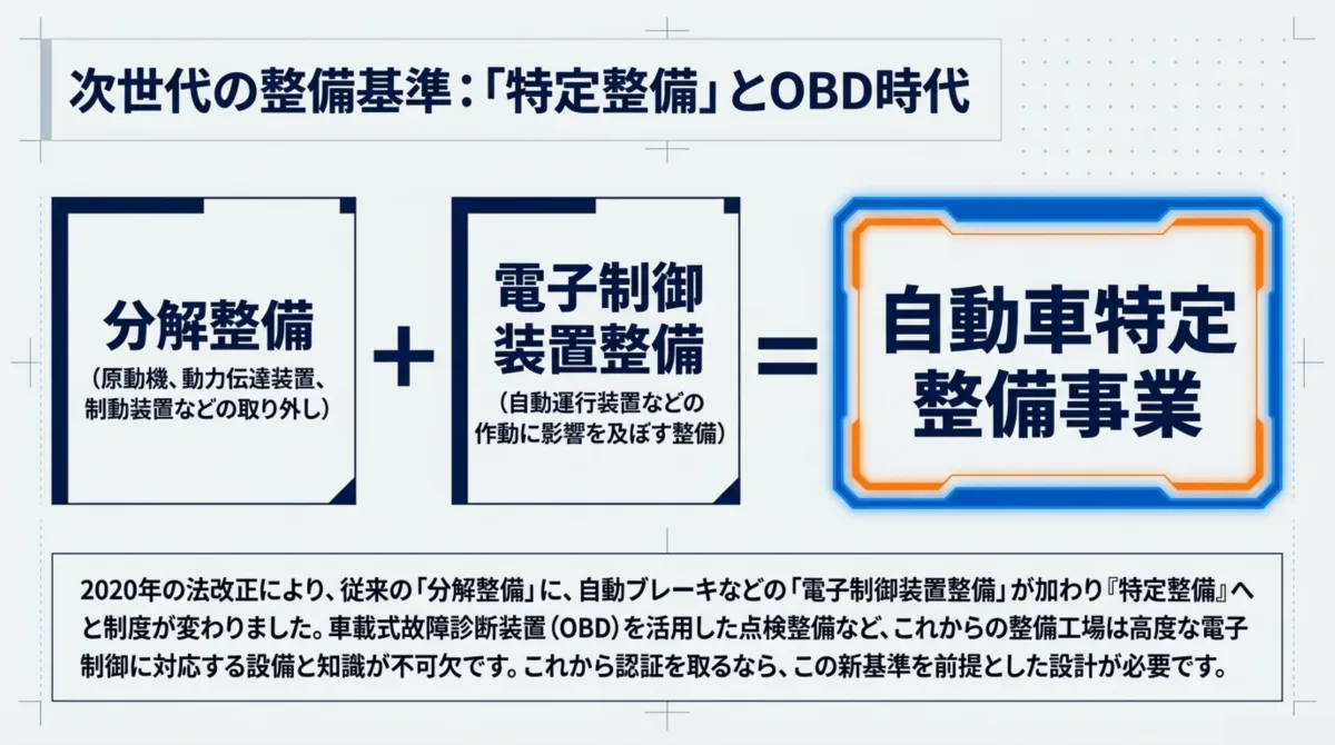 次世代の整備基準：分解整備(原動機、動力伝達装置、制動装置などの取り外し)＋電子制御装置整備(自動運行装置などの作動に影響を及ぼす整備)＝自動車特定整備事業。2020年の法改正により従来の分解整備に自動ブレーキなどの電子制御装置整備が加わり特定整備へと制度が変わった