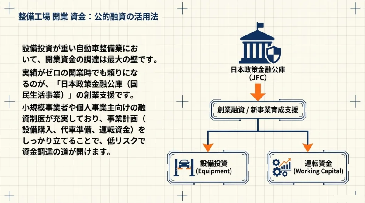 整備工場開業資金：公的融資の活用法。日本政策金融公庫(JFC)の創業融資/新事業育成支援から設備投資(Equipment)と運転資金(Working Capital)へ資金を配分する図解