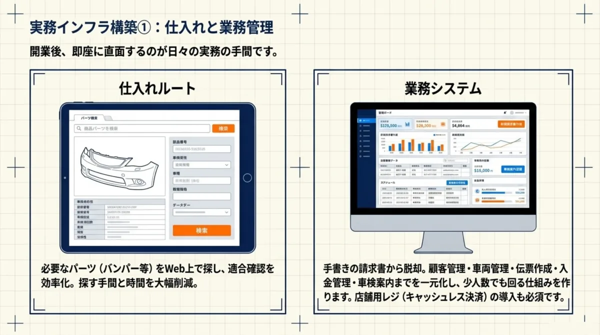 実務インフラ構築①仕入れと業務管理：仕入れルート(必要なパーツ・バンパー等をWeb上で探し適合確認を効率化、探す手間と時間を大幅削減するパーツ検索画面)と業務システム(顧客管理・車両管理・伝票作成・入金管理・車検案内まで一元化する管理ボード画面)