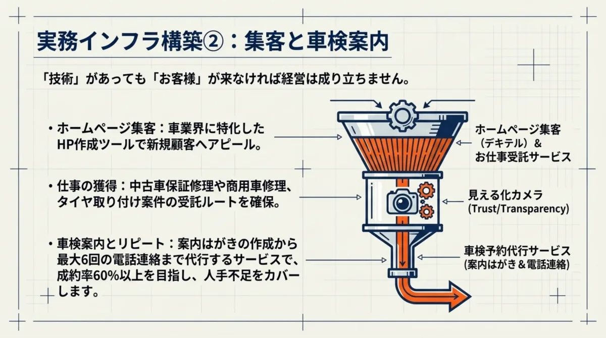 実務インフラ構築②集客と車検案内のファネル図：ホームページ集客(デキテル)&お仕事受託サービス→見える化カメラ(Trust/Transparency)→車検予約代行サービス(案内はがき&電話連絡)