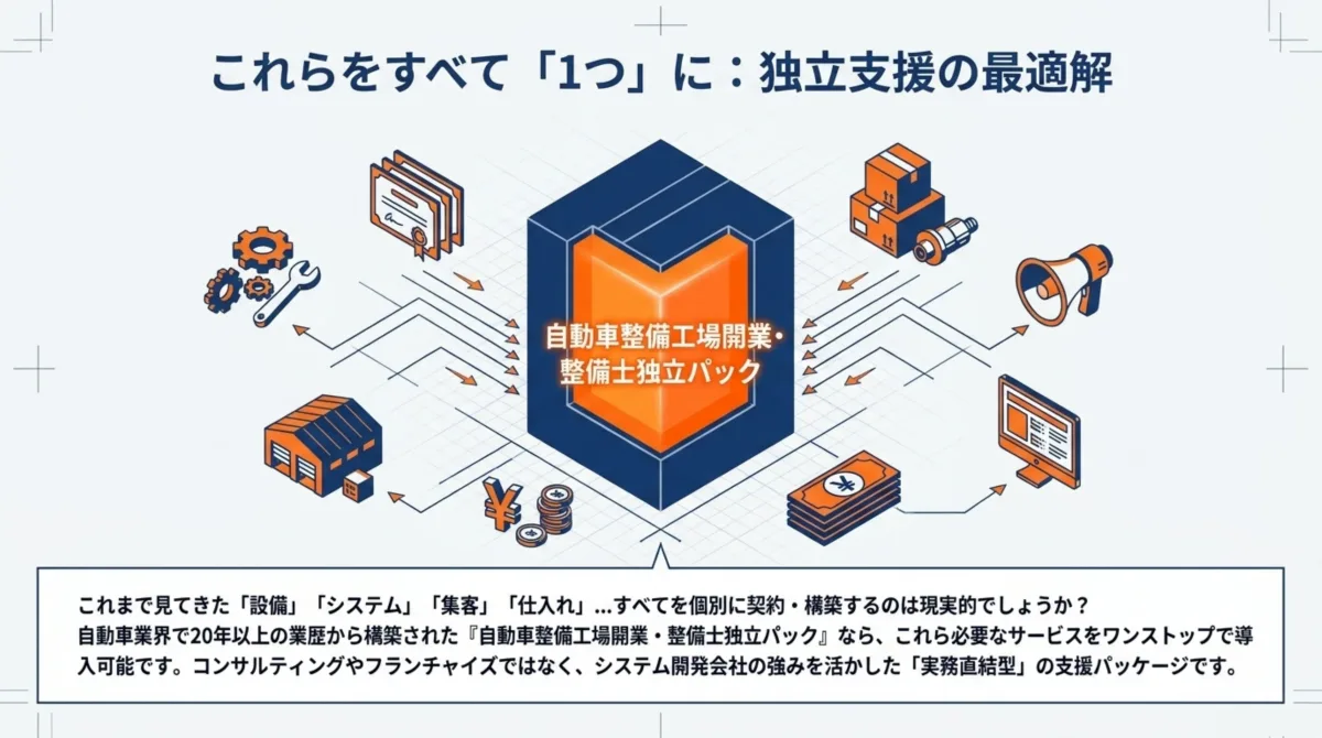 自動車整備工場開業・整備士独立パック：資格・設備・工場・資金・仕入れ・集客・システム・資金管理のすべてがワンストップで繋がる図解