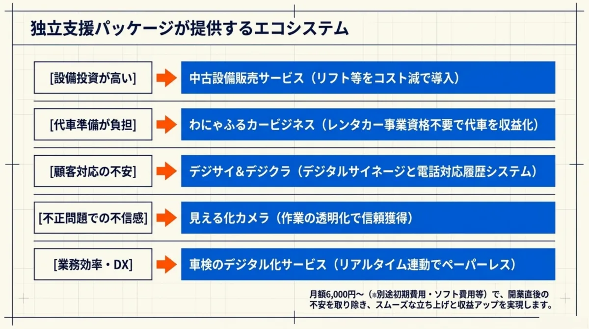 独立支援パッケージが提供するエコシステム：設備投資が高い→中古設備販売サービス(リフト等をコスト減で導入)、代車準備が負担→わにゃふるカービジネス(レンタカー事業資格不要で代車を収益化)、顧客対応の不安→デジサイ&デジクラ(デジタルサイネージと電話対応履歴システム)、不正問題での不信感→見える化カメラ(作業の透明化で信頼獲得)、業務効率・DX→車検のデジタル化サービス(リアルタイム連動でペーパーレス)。月額6,000円〜(別途初期費用・ソフト費用等)