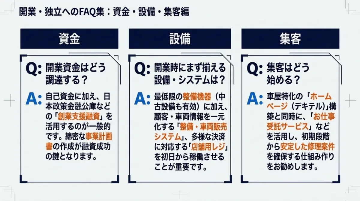 開業・独立へのFAQ集(資金・設備・集客編)：開業資金はどう調達する？(日本政策金融公庫などの創業支援融資)、開業時にまず揃える設備・システムは？(整備機器・整備車両販売システム・店舗用レジ)、集客はどう始める？(ホームページ・デキテル、お仕事受託サービス)の3つのQ&A