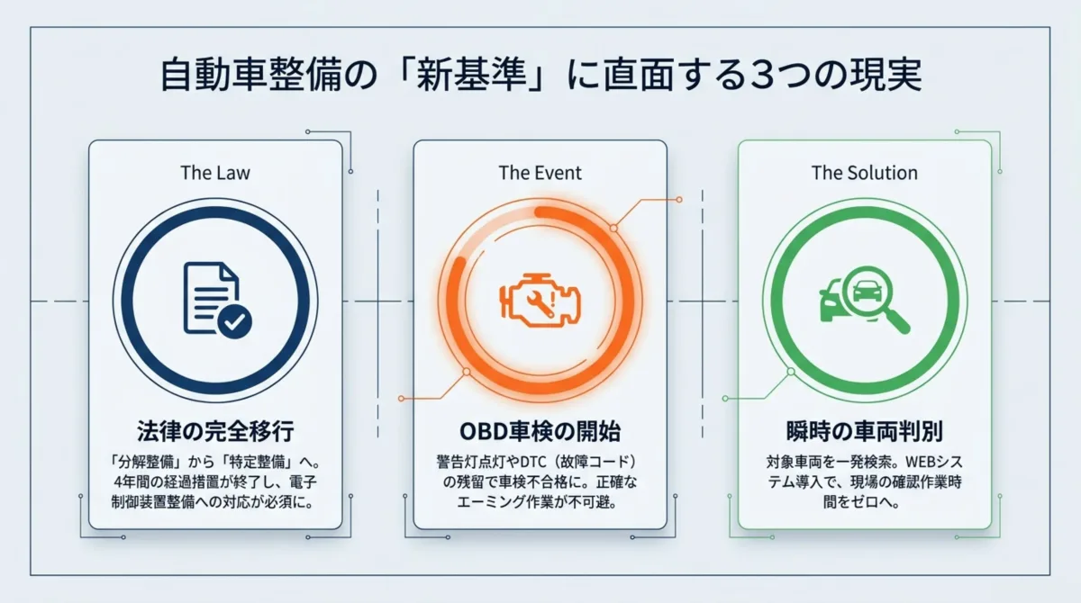 自動車整備の新基準に直面する3つの現実：法律の完全移行(分解整備から特定整備へ)、OBD車検の開始(DTC残留で車検不合格)、瞬時の車両判別(WEBシステムで確認時間ゼロへ)
