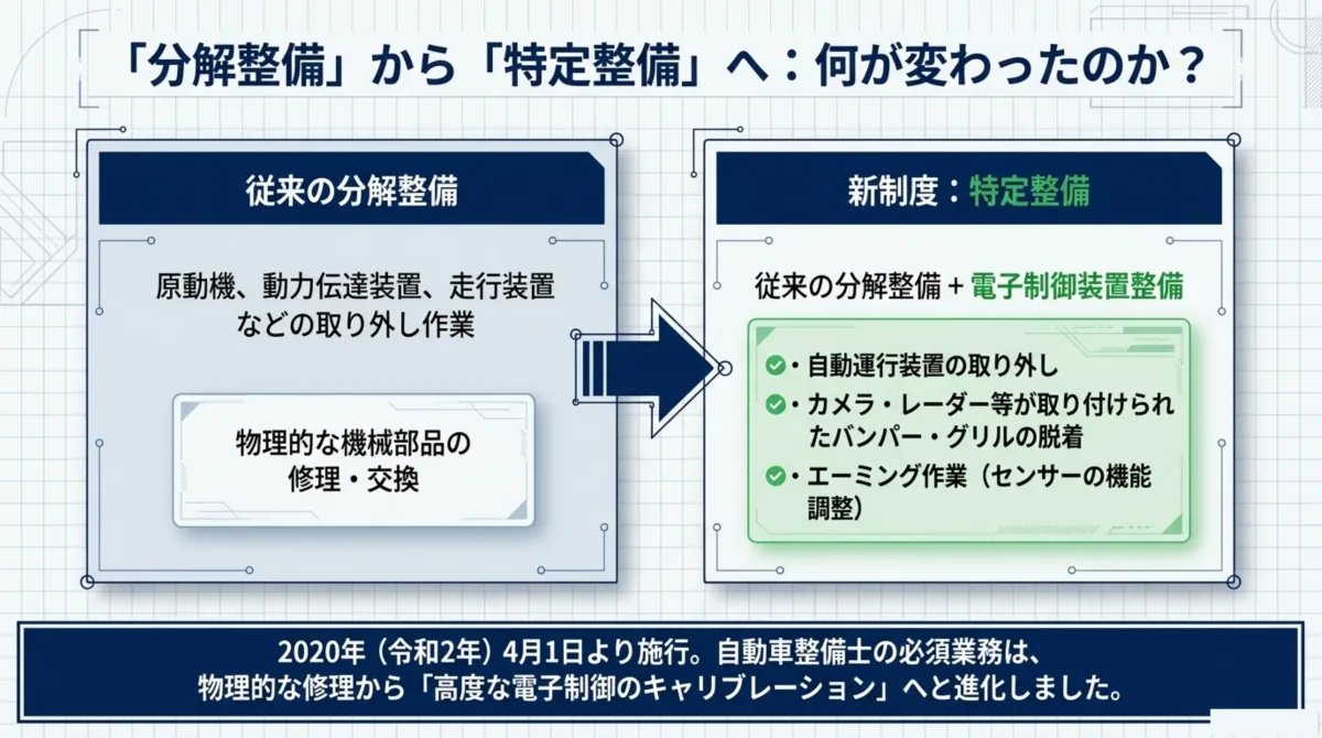 分解整備から特定整備へ：従来の分解整備(原動機・動力伝達装置・走行装置の取り外し)に加え、新制度の特定整備では電子制御装置整備(自動運行装置の取り外し、カメラ・レーダー等が取り付けられたバンパー・グリルの脱着、エーミング作業)が追加。2020年4月1日施行