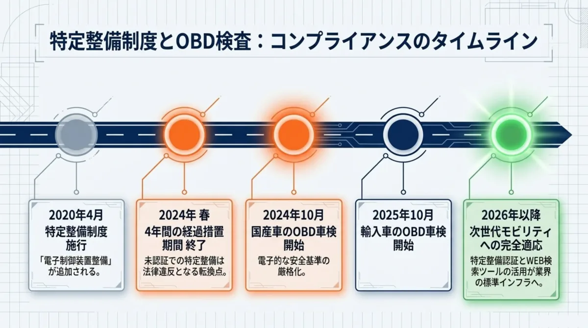 特定整備制度とOBD検査のコンプライアンスタイムライン：2020年4月 特定整備制度施行、2024年春 4年間の経過措置期間終了、2024年10月 国産車のOBD車検開始、2025年10月 輸入車のOBD車検開始、2026年以降 次世代モビリティへの完全適応