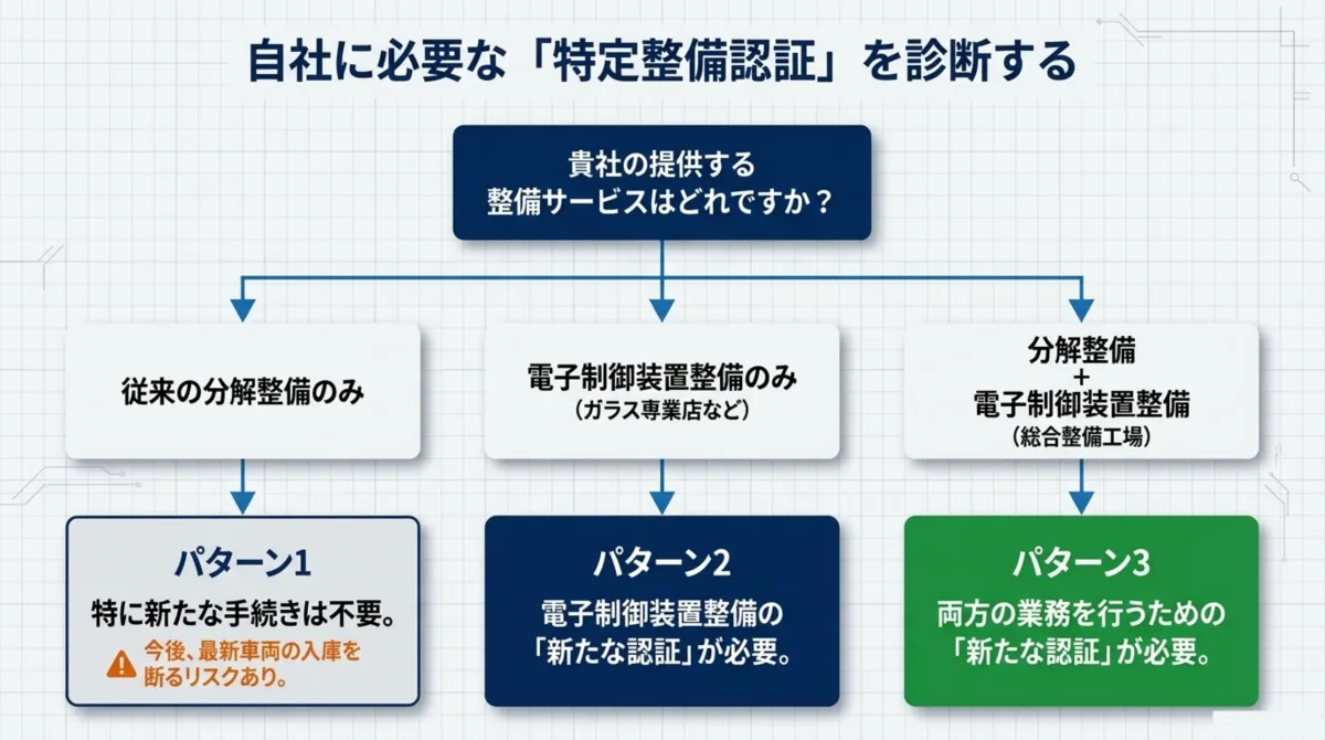 自社に必要な特定整備認証の診断フロー：従来の分解整備のみ→パターン1(新たな手続き不要だが最新車両の入庫を断るリスクあり)、電子制御装置整備のみ(ガラス専業店など)→パターン2(新たな認証が必要)、分解整備+電子制御装置整備(総合整備工場)→パターン3(両方の業務を行うための新たな認証が必要)