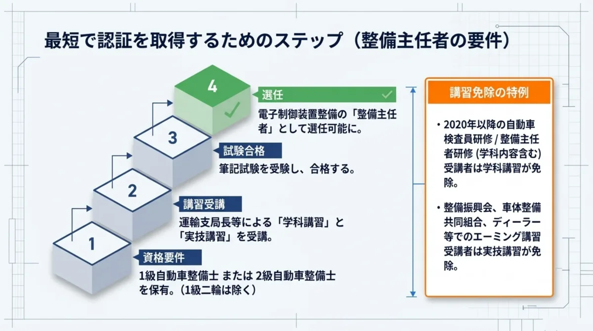最短で特定整備認証を取得するためのステップ：1.資格要件(1級または2級自動車整備士を保有、1級二輪は除く)、2.講習受講(運輸支局長等による学科講習と実技講習)、3.試験合格(筆記試験)、4.選任(電子制御装置整備の整備主任者として選任可能に)。講習免除の特例あり