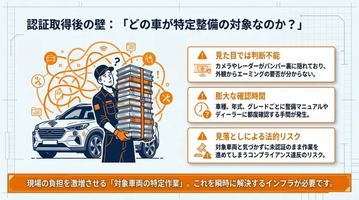 認証取得後の壁：見た目では判断不能(カメラやレーダーがバンパー裏に隠れており外観からエーミングの要否が分からない)、膨大な確認時間(車種・年式・グレードごとに整備マニュアルやディーラーに都度確認する手間)、見落としによる法的リスク(対象車両と気づかずに未認証のまま作業を進めてしまうコンプライアンス違反)