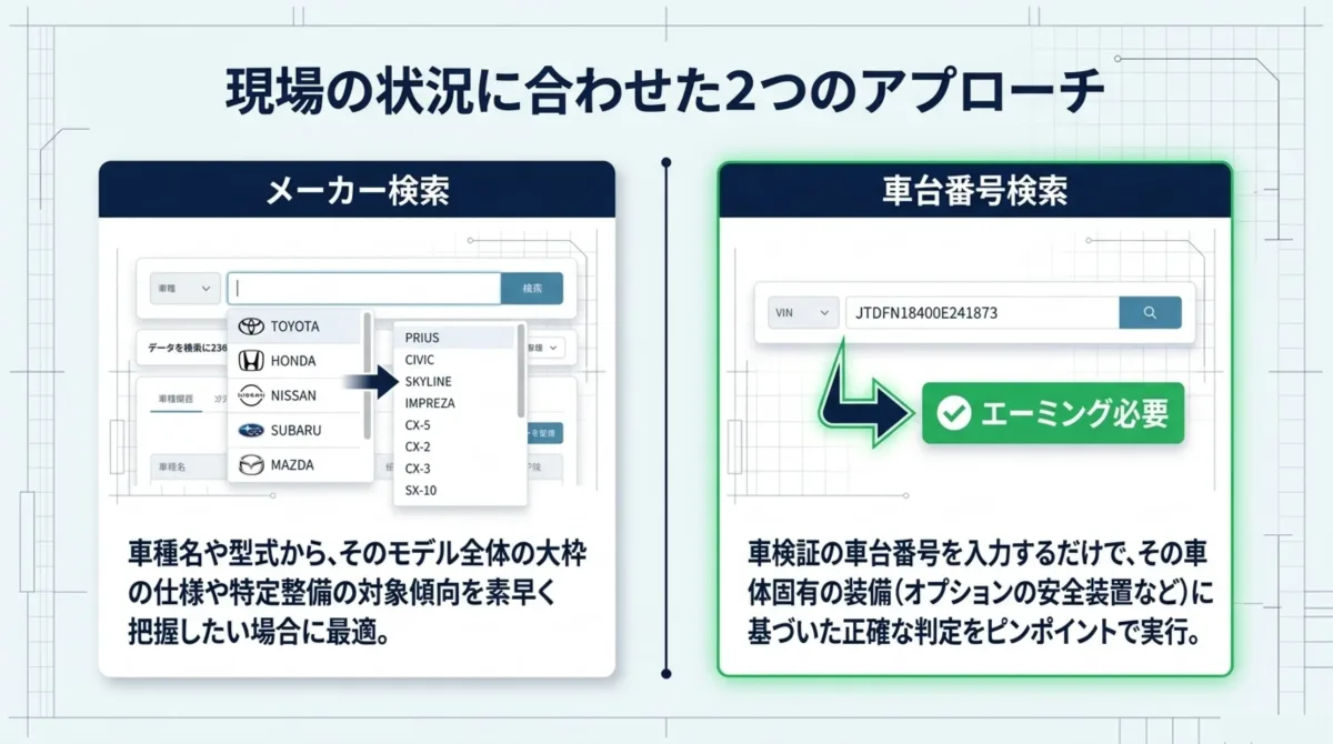現場に合わせた2つの検索アプローチ：メーカー検索(TOYOTA・HONDA・NISSAN・SUBARU・MAZDA等の車種名や型式からモデル全体の仕様や特定整備の対象傾向を素早く把握)と車台番号検索(車検証の車台番号を入力するだけでエーミング必要と即判定)